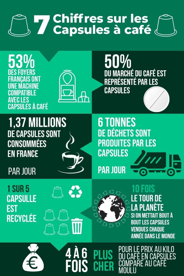 Infographie : 7 chiffres sur les capsules à café en France